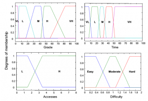 یادگیری با فازی