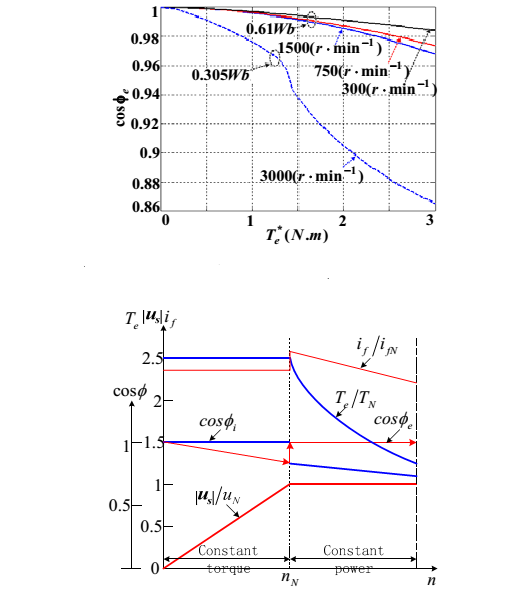 کنترل گشتاور