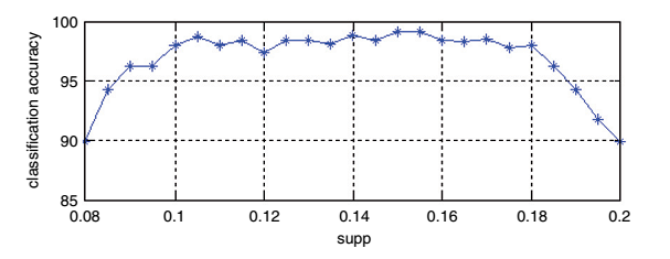 تشخیص سرطان سینه