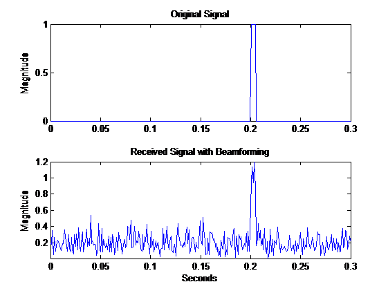 شکل موج خروجی و ورودی