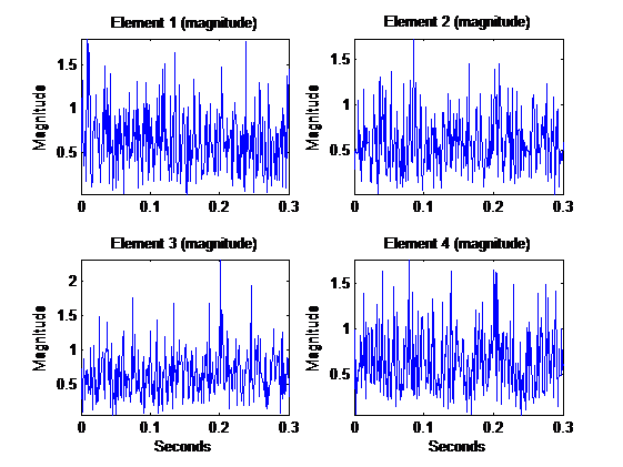 سیگنال به نویز