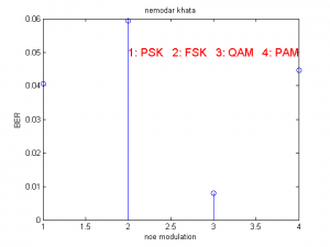 نرخ خطای بیت BER