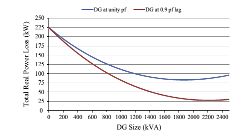 جایابی بهینه تولید پراکنده DG