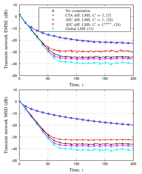 الگوریتم LMS