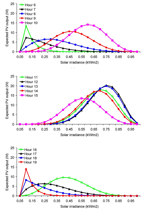 نفوذ پذیری سلول خورشیدی در شیکه توزیع