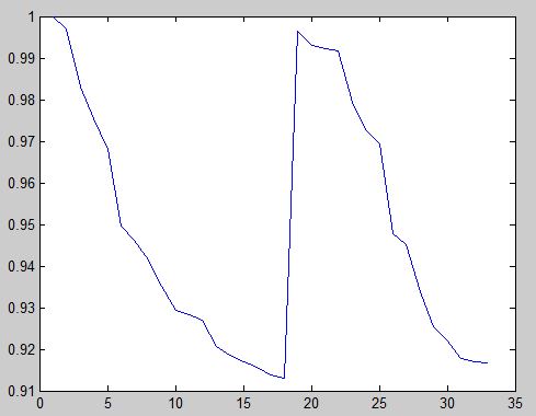 پروفیل ولتاژ روش پسرو-پیشرو