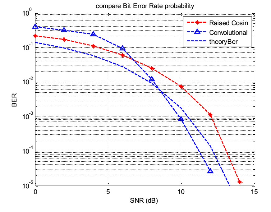 اثر کدینگ در سیستم ofdm