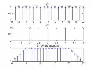 کانولوشن دوره ای