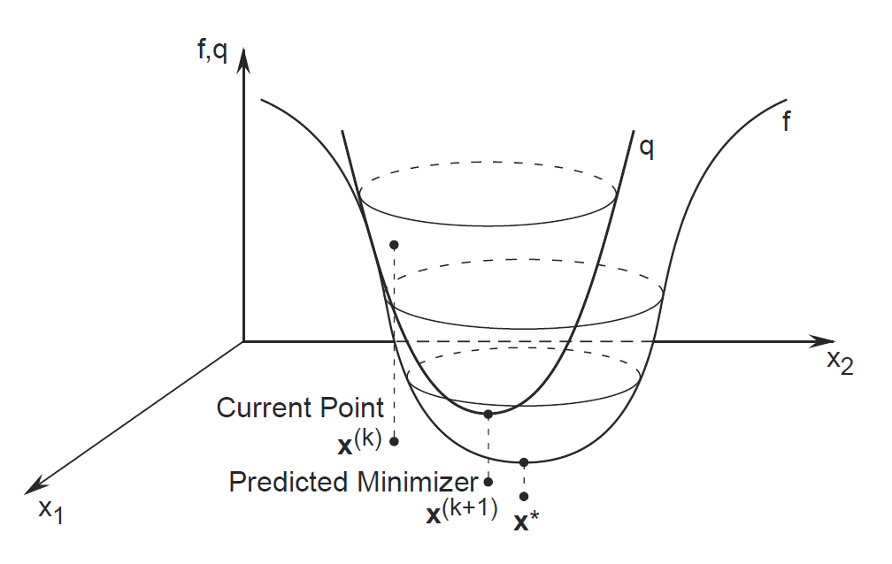 الگوریتم نیوتن