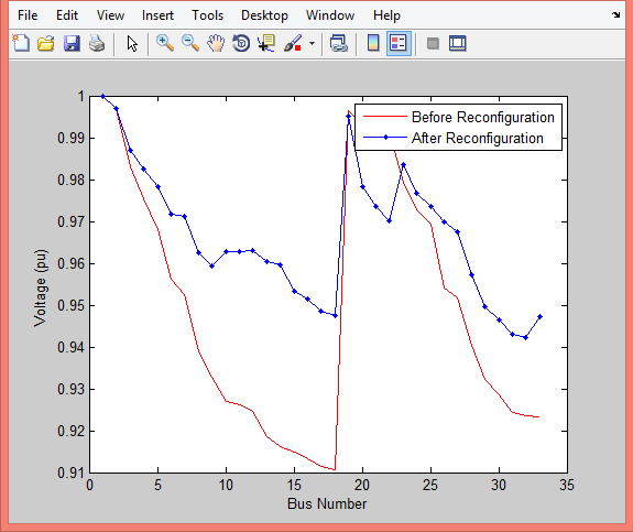 نتایج بازآرایی شبکه شعاعی در متلب