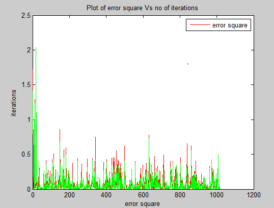 مقایسه عملکرد lms و rls