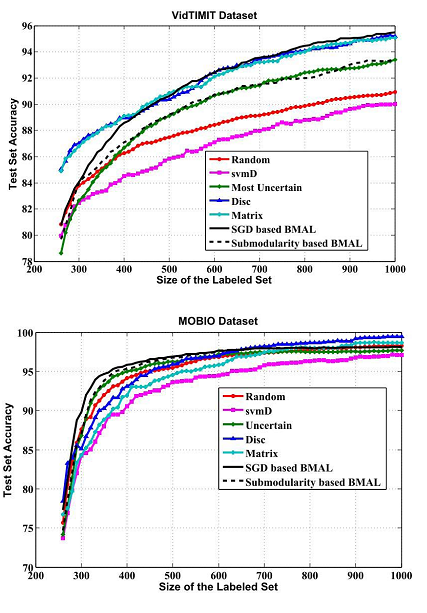 روش وفقی در یادگیری فعال