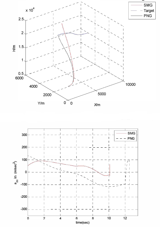 حذف پدیدهی Chattering در کنترلکنندهی لغزشی هدایت موشک