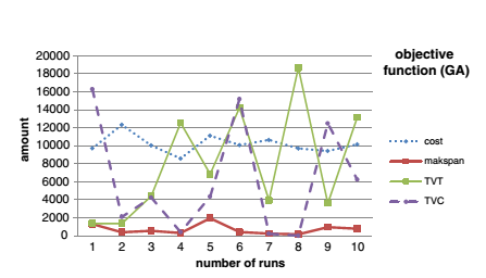 زمان بندی با الگوریتم ژنتیک