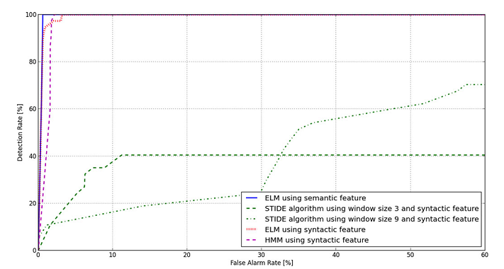 تشخیص نفوذ در سیستم با الگوی تماس در متلب