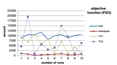 زمان بندی با الگوریتم pso