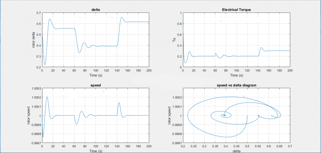 ماشین سنکرون درجه ۳ در متلب