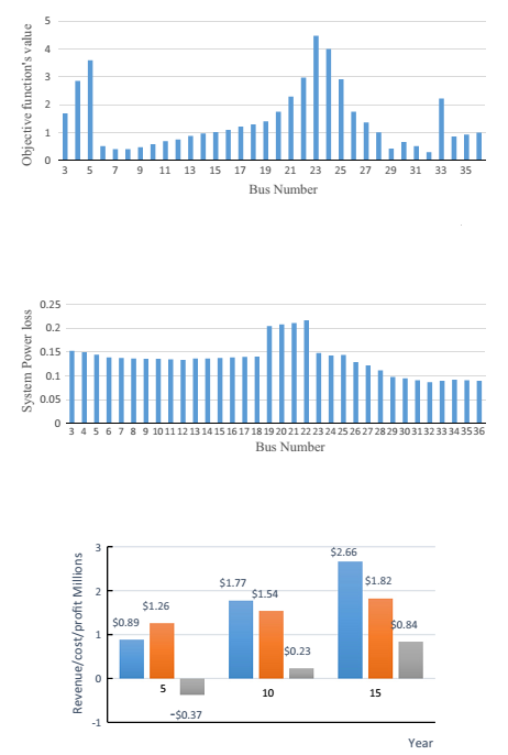 جایابی بهینه ایستگاه شارژ خودرو با کاهش تلفات توان اکتیو و راکتیو