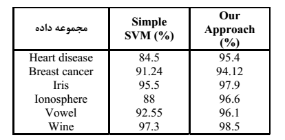 الگوریتم زنتیک در SVM