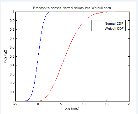 شبیه سازی داده های سرعت باد 1