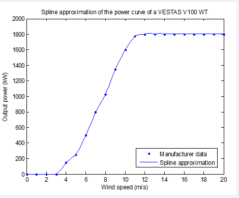 شبیه سازی داده های سرعت باد 2