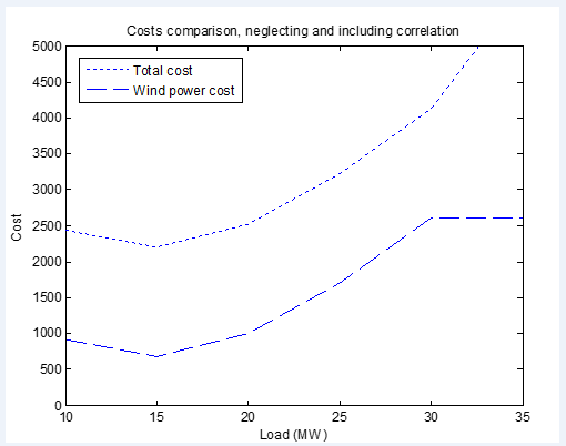 شبیه سازی داده های سرعت باد 3