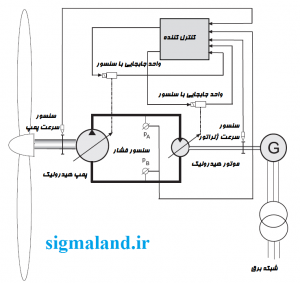 طرح ساده شده ای از محور متصل کننده الکترواستاتیکی
