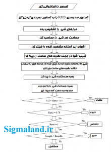 فلوچارت مربوط به مراحل مختلف پردازش