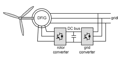 مدل توربین بادی با DFIG