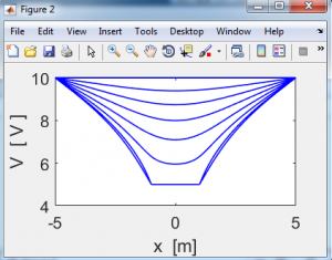 معادله لاپلاس و پواسون در متلب