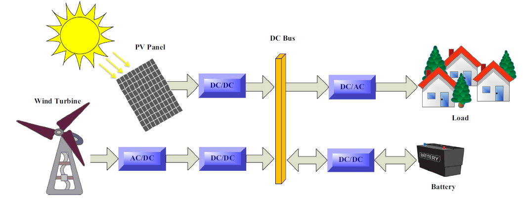 اندازه یابی بهینه سیستم انرژی تجدید پذیر هیبریدی