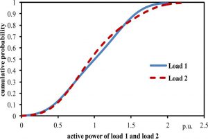 بهبود پایداری سیگنال کوچک