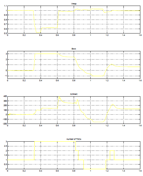 بهره برداری از SVC
