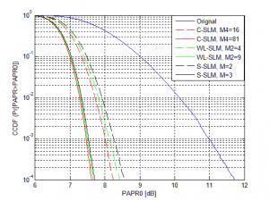 سیستم های OFDM