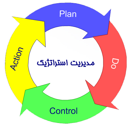مدیریت استراتژیک
