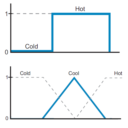 کنترل کننده های فازی